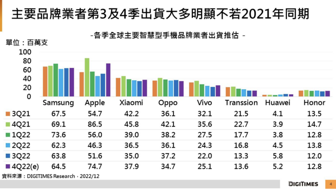 研究機(jī)構(gòu):全球智能手機(jī) 2022 年 Q4 出貨量將年減 17% 至 3.11 億臺(tái),2023 全年預(yù)估下修至 11.9 億臺(tái) 圖片